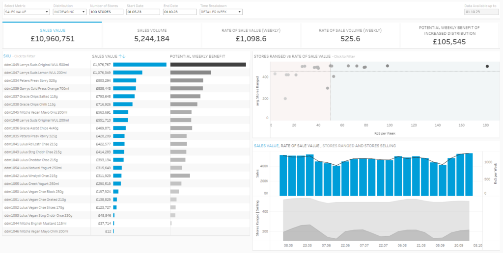 SKUtrack commercial dashboard